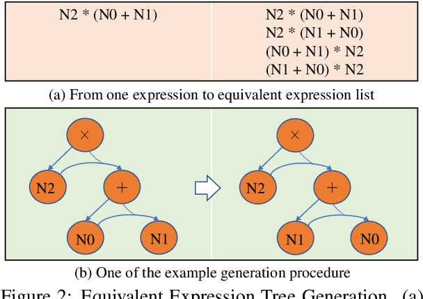 Figure 3 for Unbiased Math Word Problems Benchmark for Mitigating Solving Bias