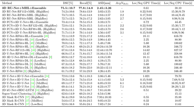 Figure 4 for 3D RoI-aware U-Net for Accurate and Efficient Colorectal Tumor Segmentation