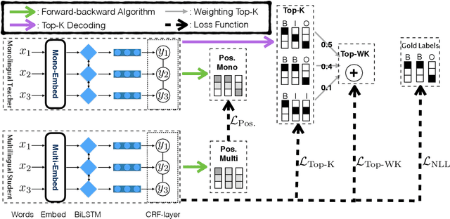 Figure 1 for Structure-Level Knowledge Distillation For Multilingual Sequence Labeling