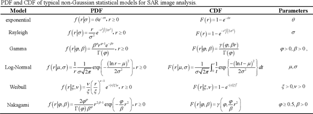 Figure 1 for A Feature Fusion-Net Using Deep Spatial Context Encoder and Nonstationary Joint Statistical Model for High Resolution SAR Image Classification