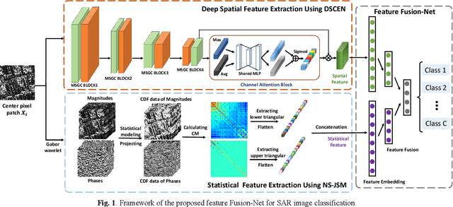 Figure 2 for A Feature Fusion-Net Using Deep Spatial Context Encoder and Nonstationary Joint Statistical Model for High Resolution SAR Image Classification