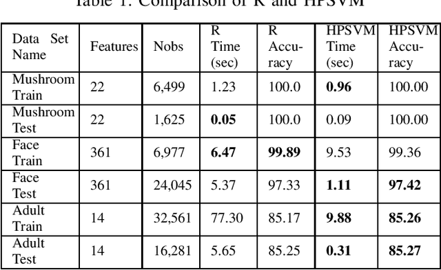 Figure 1 for High-Performance Support Vector Machines and Its Applications