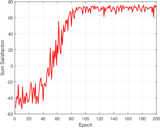 Figure 2 for Joint Sensing, Communication, and Computation Resource Allocation for Cooperative Perception in Fog-Based Vehicular Networks
