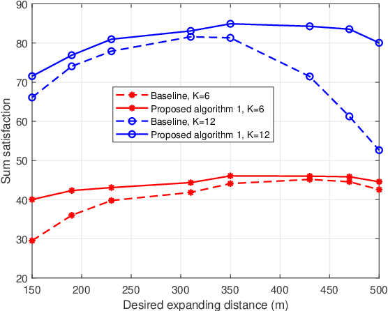 Figure 3 for Joint Sensing, Communication, and Computation Resource Allocation for Cooperative Perception in Fog-Based Vehicular Networks