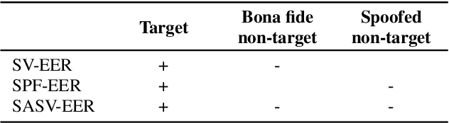 Figure 1 for SASV 2022: The First Spoofing-Aware Speaker Verification Challenge