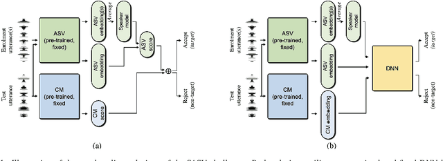 Figure 2 for SASV 2022: The First Spoofing-Aware Speaker Verification Challenge