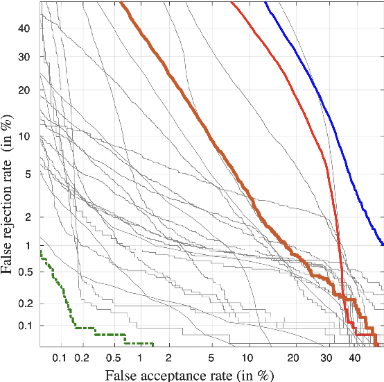 Figure 4 for SASV 2022: The First Spoofing-Aware Speaker Verification Challenge