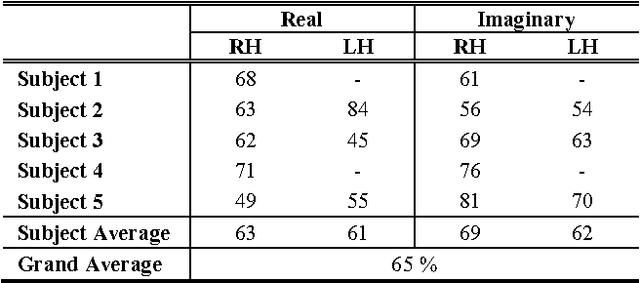 Figure 3 for Single-trial EEG Discrimination between Wrist and Finger Movement Imagery and Execution in a Sensorimotor BCI