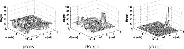 Figure 3 for Optimized Look-Ahead Tree Policies: A Bridge Between Look-Ahead Tree Policies and Direct Policy Search