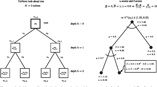 Figure 1 for Optimized Look-Ahead Tree Policies: A Bridge Between Look-Ahead Tree Policies and Direct Policy Search