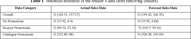 Figure 2 for Forecasting sales with Bayesian networks: a case study of a supermarket product in the presence of promotions