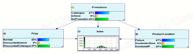 Figure 4 for Forecasting sales with Bayesian networks: a case study of a supermarket product in the presence of promotions