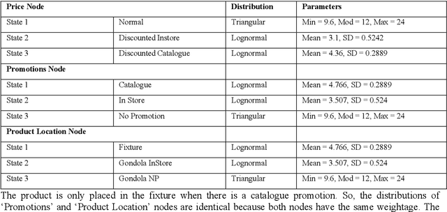 Figure 3 for Forecasting sales with Bayesian networks: a case study of a supermarket product in the presence of promotions