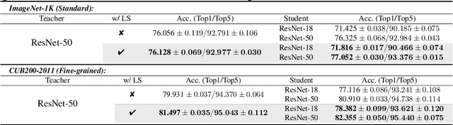 Figure 4 for Is Label Smoothing Truly Incompatible with Knowledge Distillation: An Empirical Study