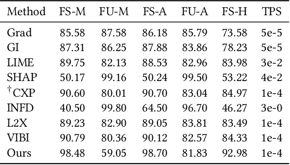 Figure 2 for Adversarial Infidelity Learning for Model Interpretation