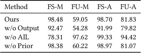Figure 4 for Adversarial Infidelity Learning for Model Interpretation