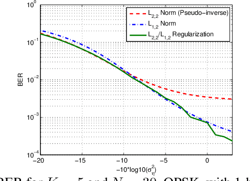 Figure 3 for Sparse Linear Precoders for Mitigating Nonlinearities in Massive MIMO