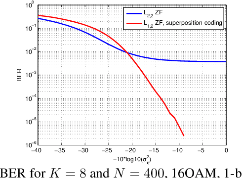 Figure 4 for Sparse Linear Precoders for Mitigating Nonlinearities in Massive MIMO