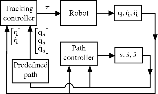 Figure 1 for Time-Optimal Path Tracking via Reachability Analysis