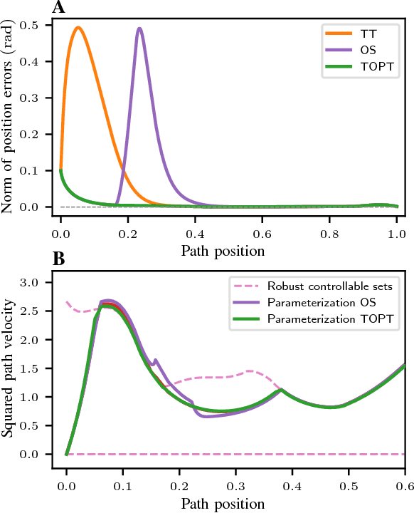 Figure 3 for Time-Optimal Path Tracking via Reachability Analysis