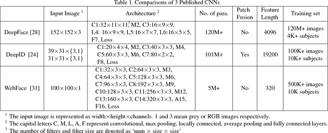 Figure 1 for When Face Recognition Meets with Deep Learning: an Evaluation of Convolutional Neural Networks for Face Recognition