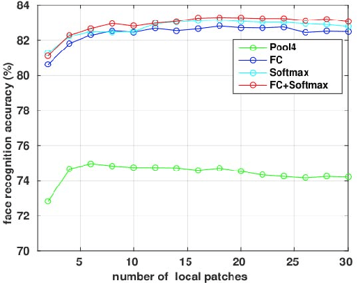 Figure 4 for When Face Recognition Meets with Deep Learning: an Evaluation of Convolutional Neural Networks for Face Recognition