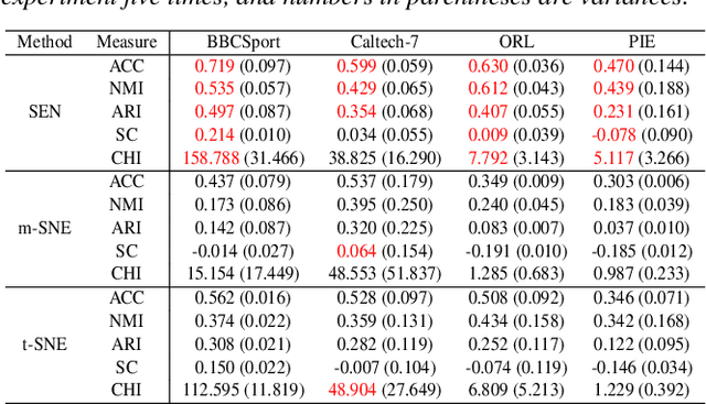 Figure 2 for Exploring Multi-dimensional Data via Subset Embedding