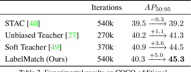 Figure 4 for Label Matching Semi-Supervised Object Detection