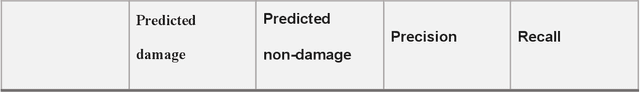 Figure 2 for Detecting Damage Building Using Real-time Crowdsourced Images and Transfer Learning