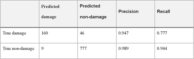 Figure 4 for Detecting Damage Building Using Real-time Crowdsourced Images and Transfer Learning
