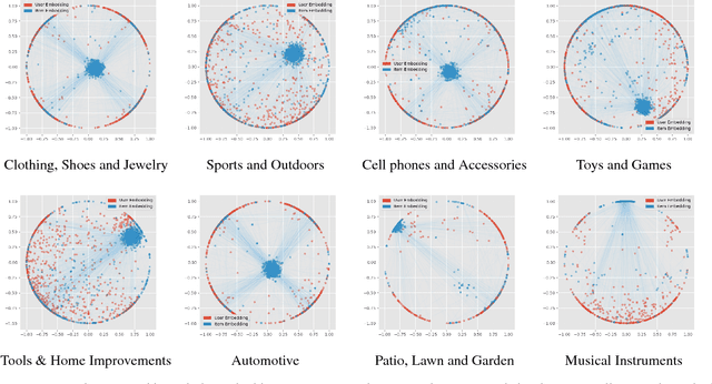 Figure 4 for Hyperbolic Recommender Systems