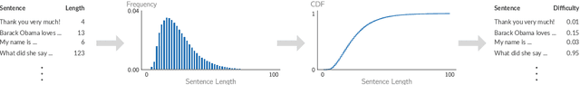 Figure 3 for Competence-based Curriculum Learning for Neural Machine Translation