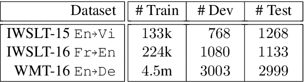 Figure 2 for Competence-based Curriculum Learning for Neural Machine Translation