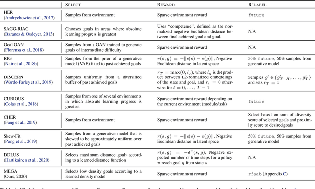 Figure 2 for Maximum Entropy Gain Exploration for Long Horizon Multi-goal Reinforcement Learning