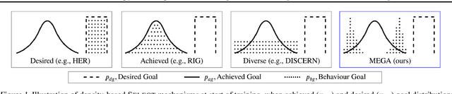 Figure 1 for Maximum Entropy Gain Exploration for Long Horizon Multi-goal Reinforcement Learning