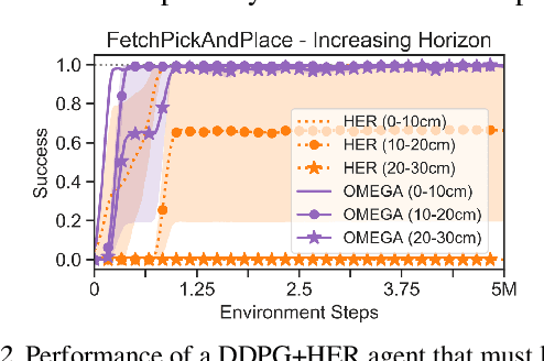 Figure 3 for Maximum Entropy Gain Exploration for Long Horizon Multi-goal Reinforcement Learning