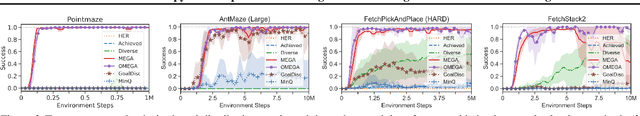 Figure 4 for Maximum Entropy Gain Exploration for Long Horizon Multi-goal Reinforcement Learning