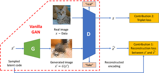 Figure 1 for A Self-supervised GAN for Unsupervised Few-shot Object Recognition