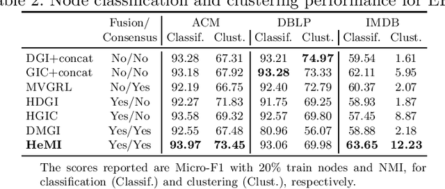 Figure 4 for HeMI: Multi-view Embedding in Heterogeneous Graphs