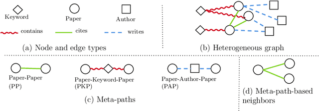 Figure 1 for HeMI: Multi-view Embedding in Heterogeneous Graphs