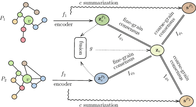 Figure 3 for HeMI: Multi-view Embedding in Heterogeneous Graphs
