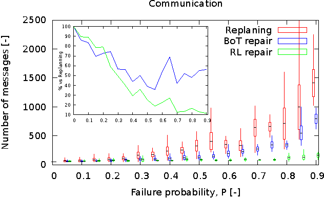 Figure 1 for Decentralized Multi-agent Plan Repair in Dynamic Environments
