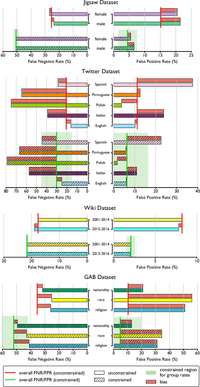 Figure 3 for Cyberbullying Detection with Fairness Constraints