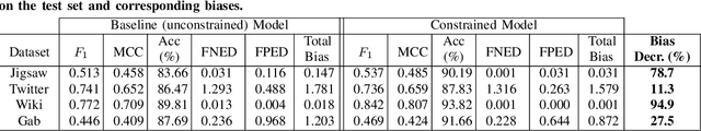 Figure 2 for Cyberbullying Detection with Fairness Constraints