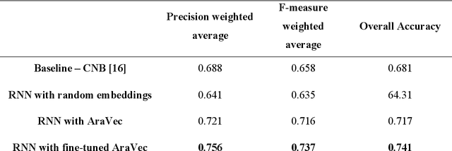 Figure 4 for A Simple and Effective Approach for Fine Tuning Pre-trained Word Embeddings for Improved Text Classification