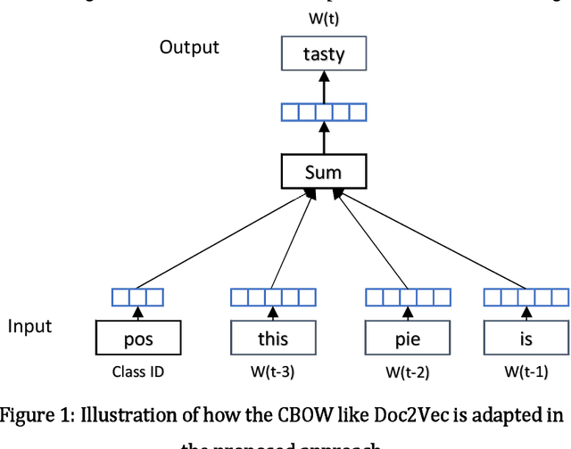 Figure 1 for A Simple and Effective Approach for Fine Tuning Pre-trained Word Embeddings for Improved Text Classification