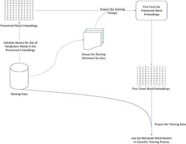 Figure 3 for A Simple and Effective Approach for Fine Tuning Pre-trained Word Embeddings for Improved Text Classification