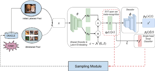 Figure 1 for Deep Active Learning via Open Set Recognition