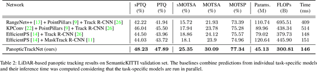 Figure 3 for MOPT: Multi-Object Panoptic Tracking