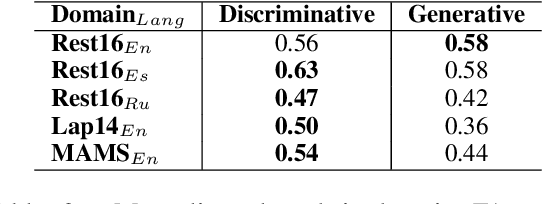 Figure 2 for Discriminative Models Can Still Outperform Generative Models in Aspect Based Sentiment Analysis